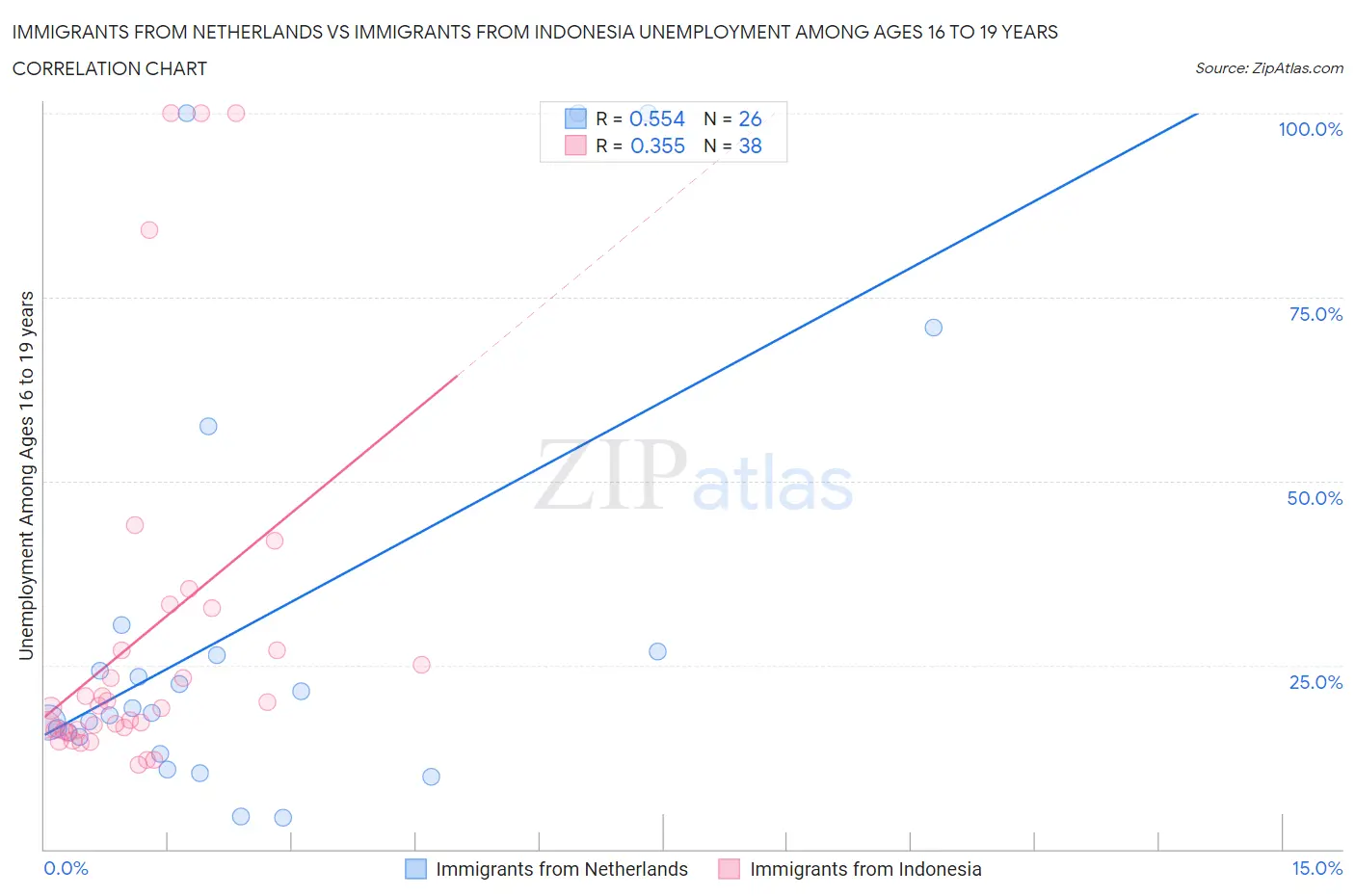 Immigrants from Netherlands vs Immigrants from Indonesia Unemployment Among Ages 16 to 19 years