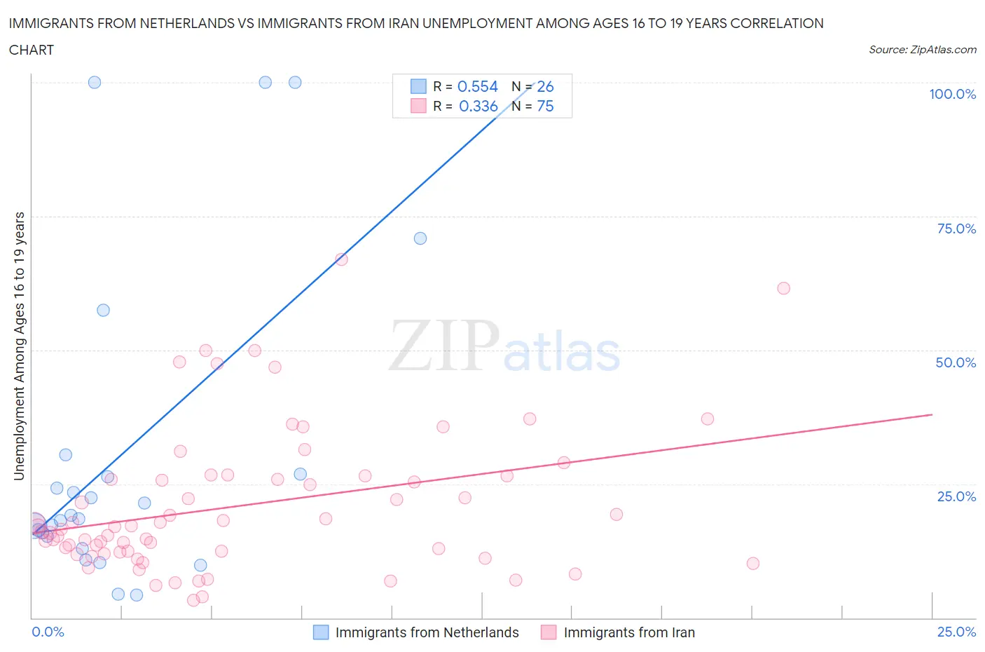 Immigrants from Netherlands vs Immigrants from Iran Unemployment Among Ages 16 to 19 years