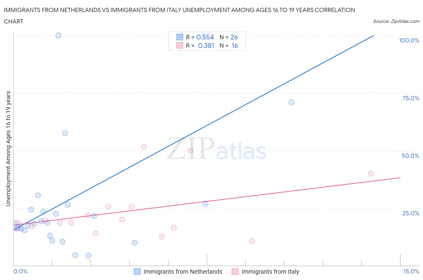 Immigrants from Netherlands vs Immigrants from Italy Unemployment Among Ages 16 to 19 years