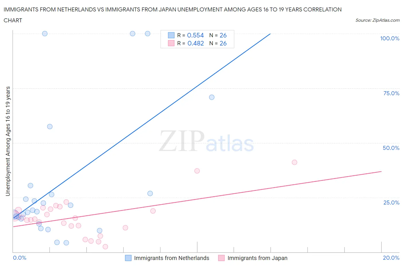 Immigrants from Netherlands vs Immigrants from Japan Unemployment Among Ages 16 to 19 years