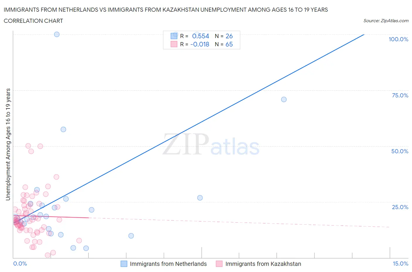 Immigrants from Netherlands vs Immigrants from Kazakhstan Unemployment Among Ages 16 to 19 years