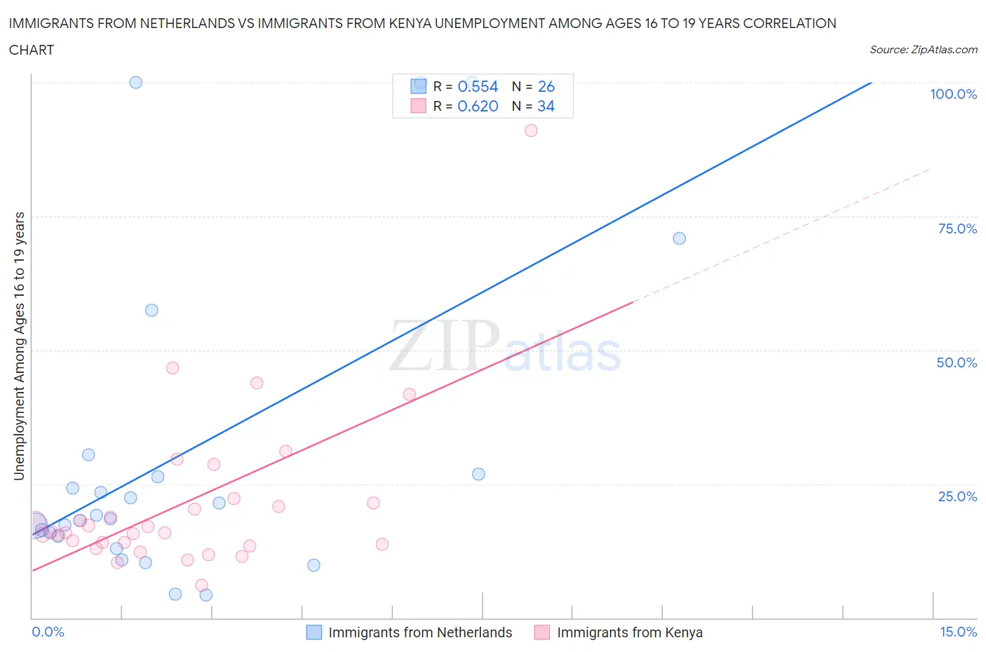 Immigrants from Netherlands vs Immigrants from Kenya Unemployment Among Ages 16 to 19 years