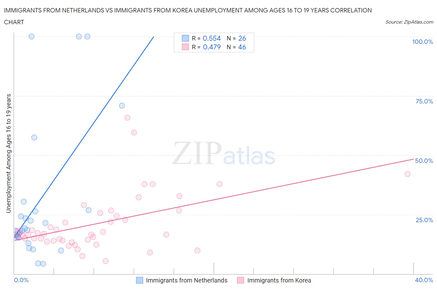 Immigrants from Netherlands vs Immigrants from Korea Unemployment Among Ages 16 to 19 years