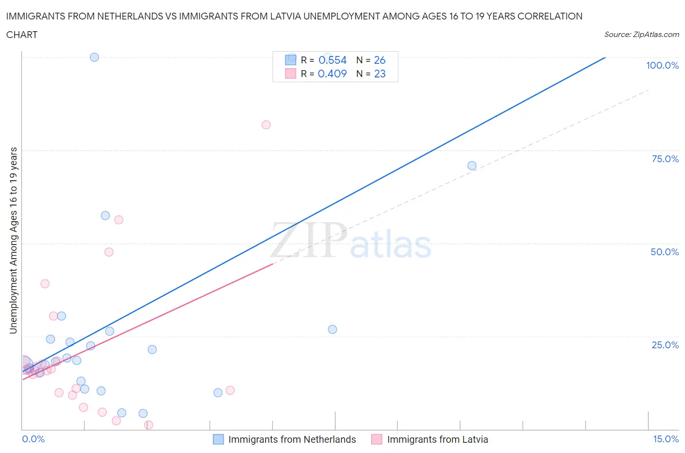 Immigrants from Netherlands vs Immigrants from Latvia Unemployment Among Ages 16 to 19 years