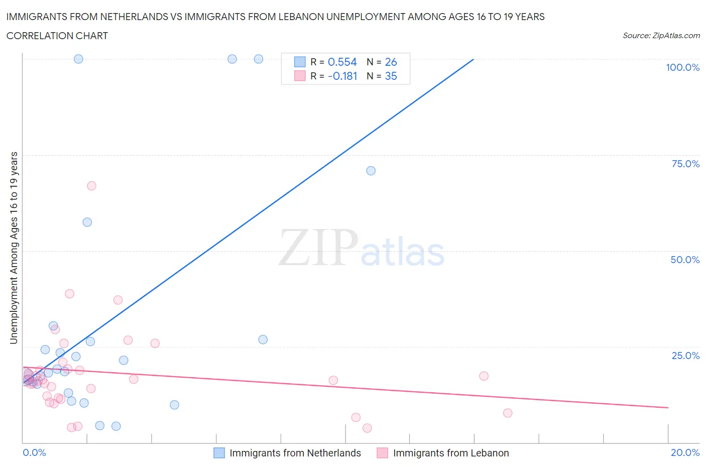 Immigrants from Netherlands vs Immigrants from Lebanon Unemployment Among Ages 16 to 19 years