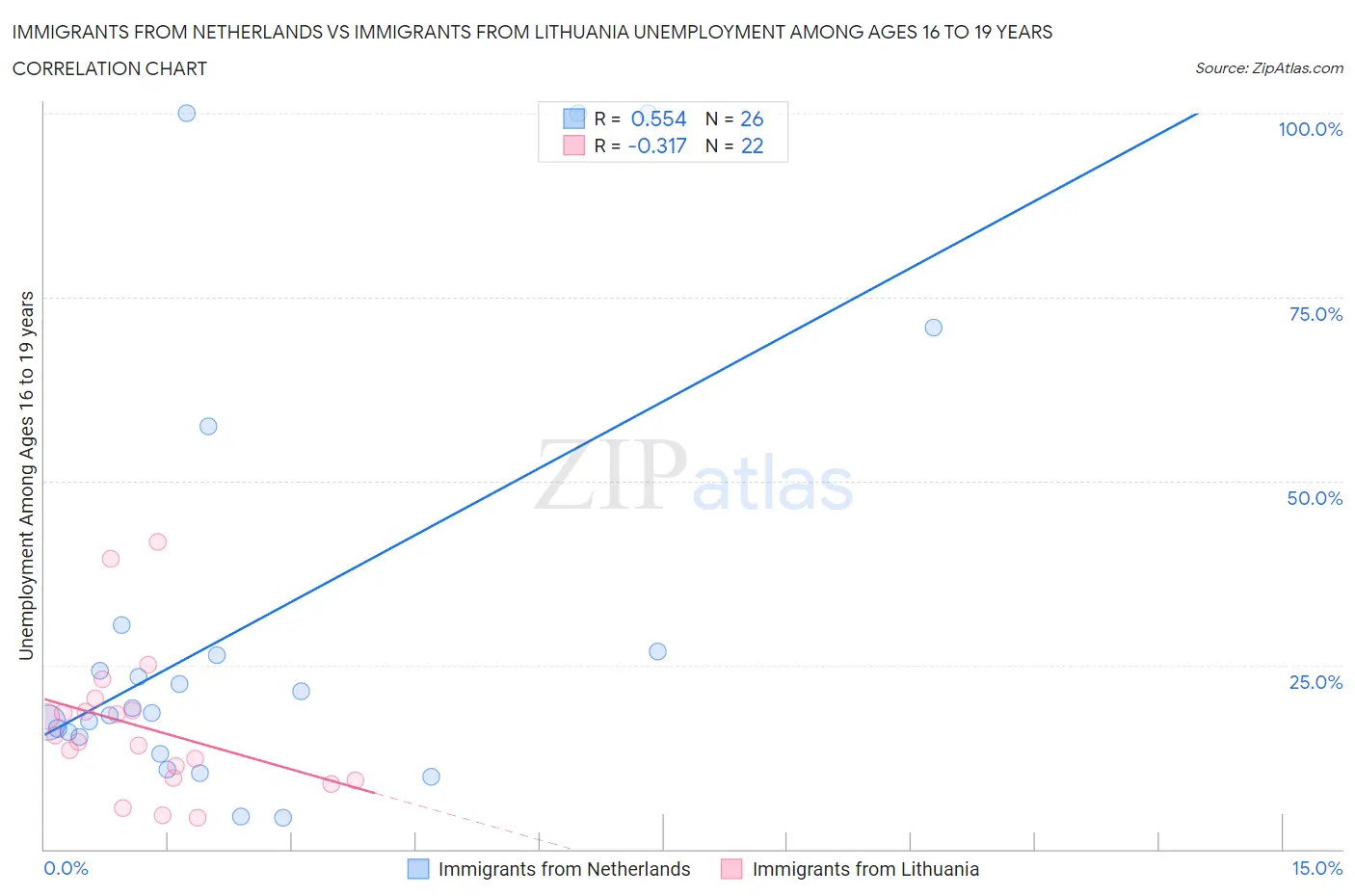 Immigrants from Netherlands vs Immigrants from Lithuania Unemployment Among Ages 16 to 19 years
