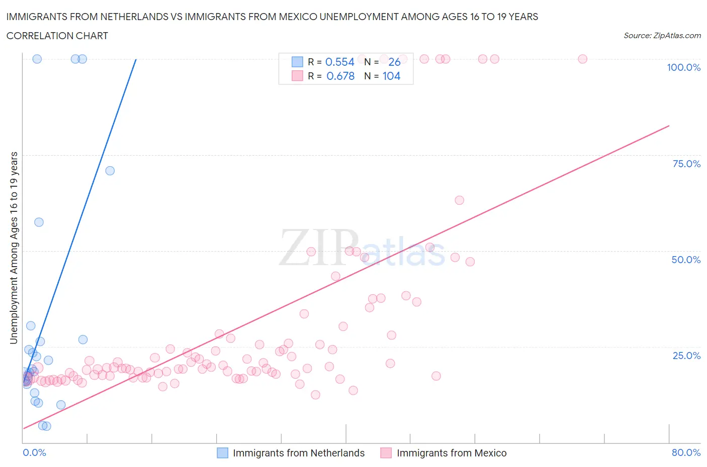 Immigrants from Netherlands vs Immigrants from Mexico Unemployment Among Ages 16 to 19 years