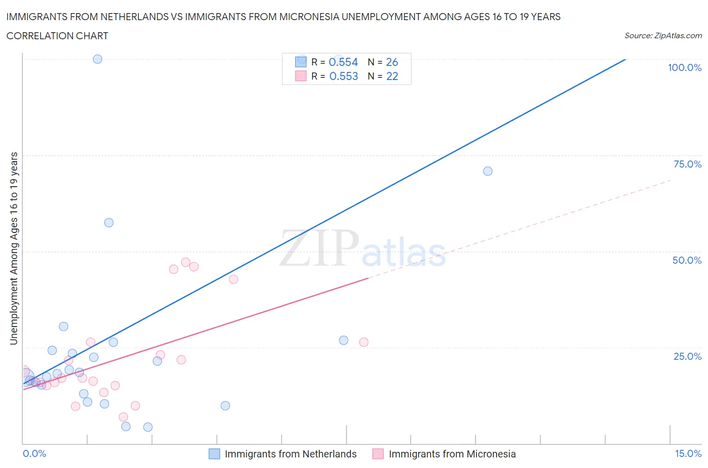 Immigrants from Netherlands vs Immigrants from Micronesia Unemployment Among Ages 16 to 19 years