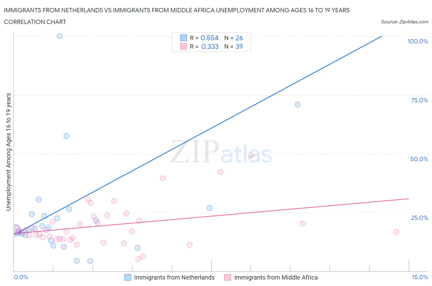 Immigrants from Netherlands vs Immigrants from Middle Africa Unemployment Among Ages 16 to 19 years