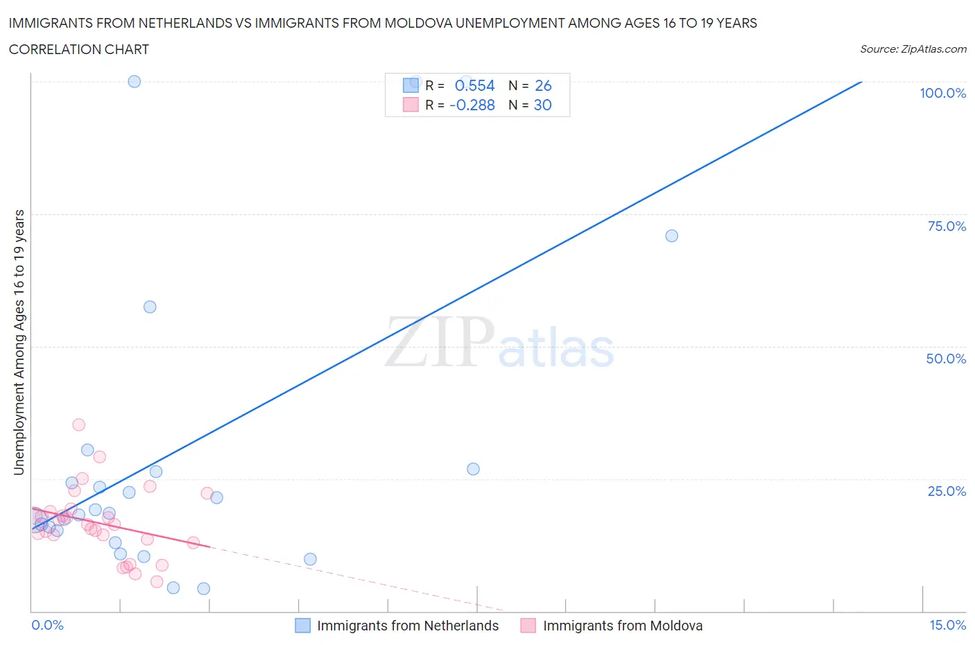 Immigrants from Netherlands vs Immigrants from Moldova Unemployment Among Ages 16 to 19 years