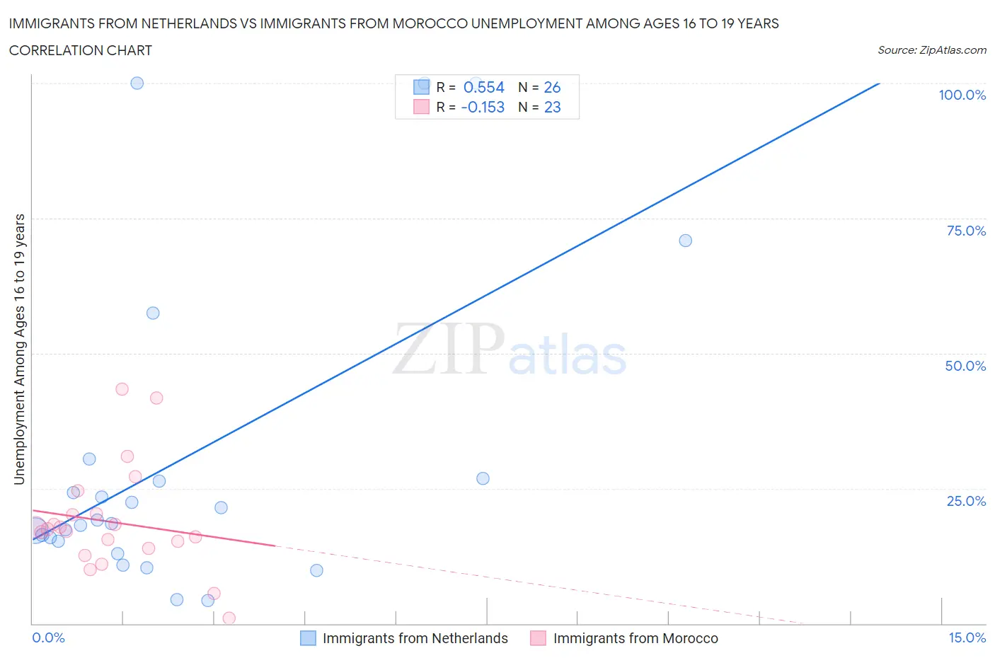 Immigrants from Netherlands vs Immigrants from Morocco Unemployment Among Ages 16 to 19 years
