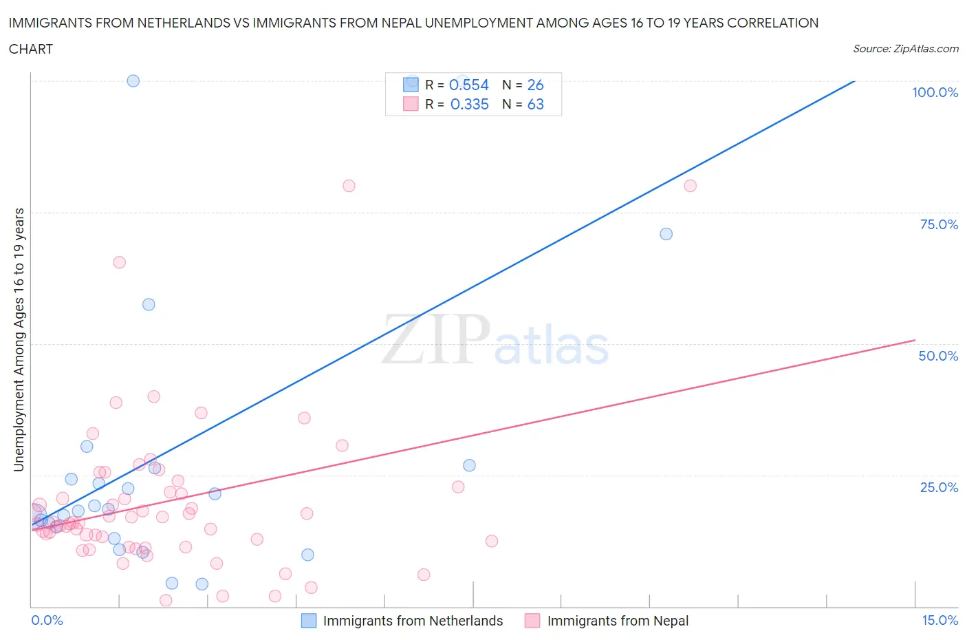 Immigrants from Netherlands vs Immigrants from Nepal Unemployment Among Ages 16 to 19 years