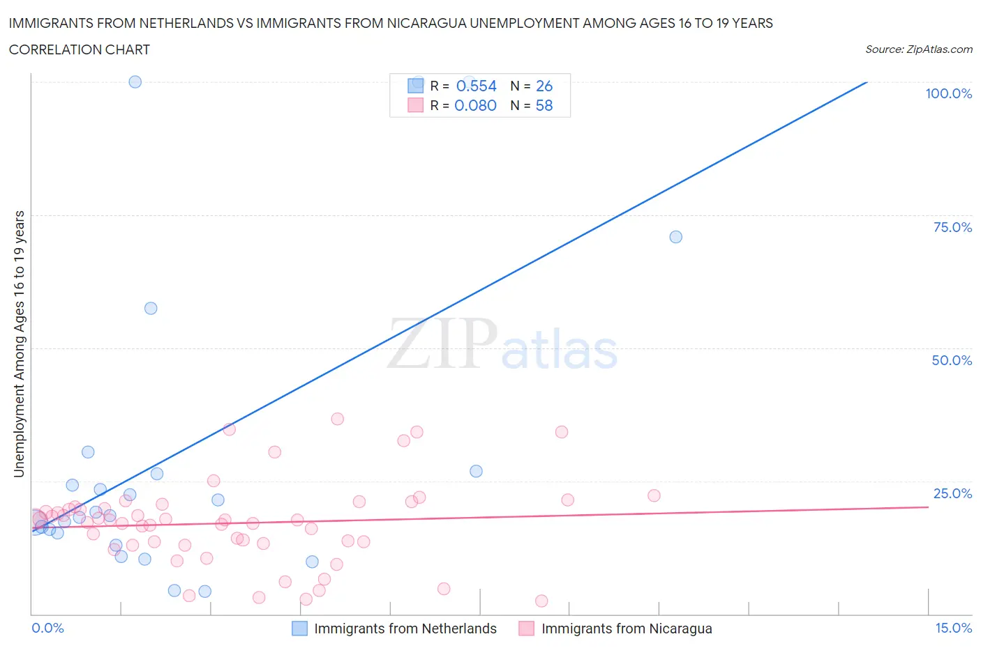 Immigrants from Netherlands vs Immigrants from Nicaragua Unemployment Among Ages 16 to 19 years
