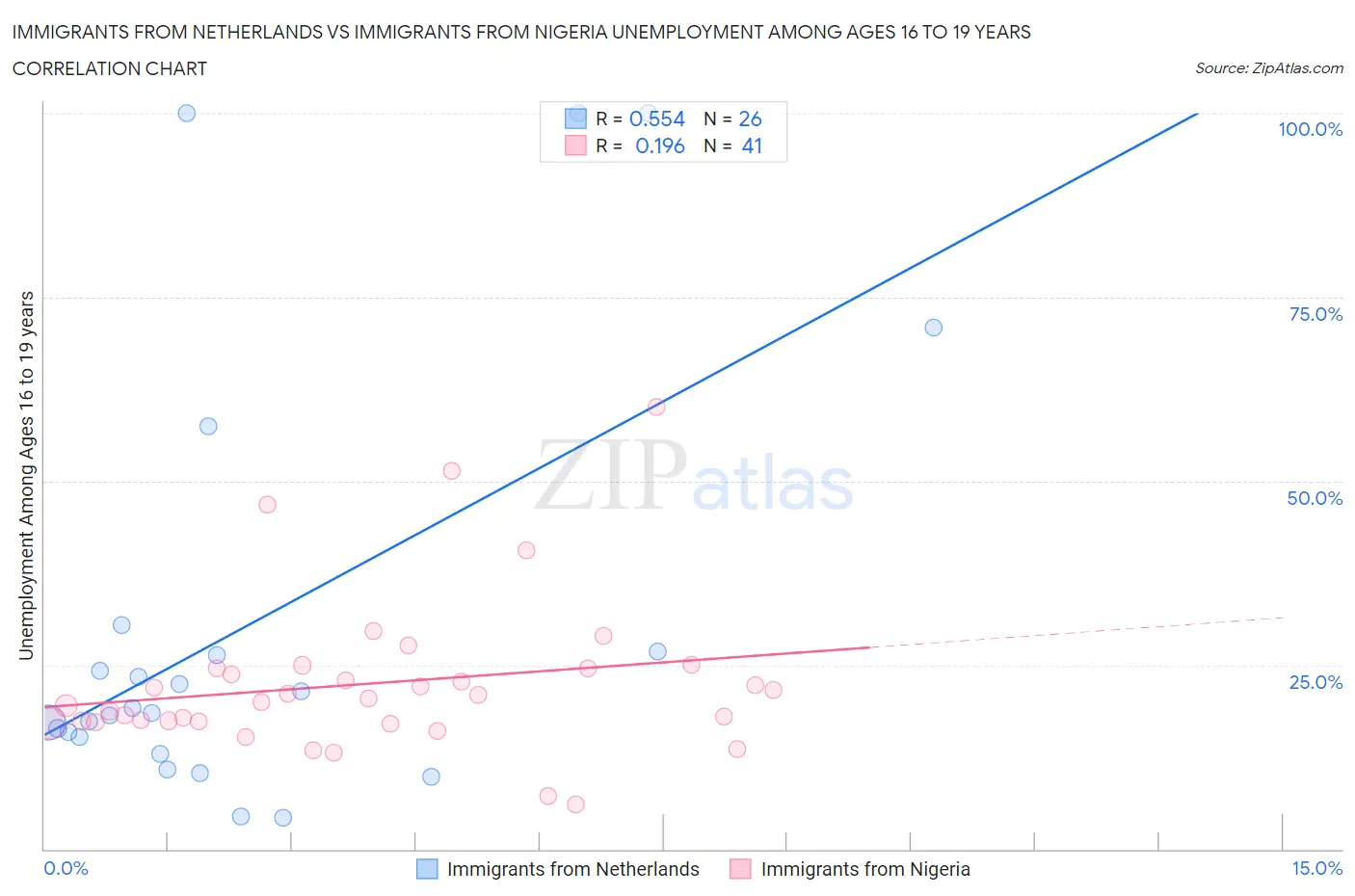Immigrants from Netherlands vs Immigrants from Nigeria Unemployment Among Ages 16 to 19 years