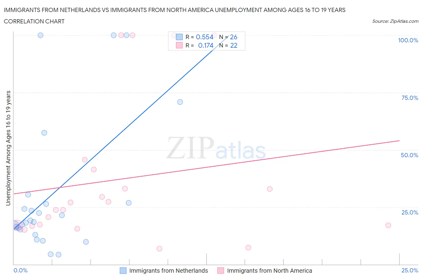 Immigrants from Netherlands vs Immigrants from North America Unemployment Among Ages 16 to 19 years