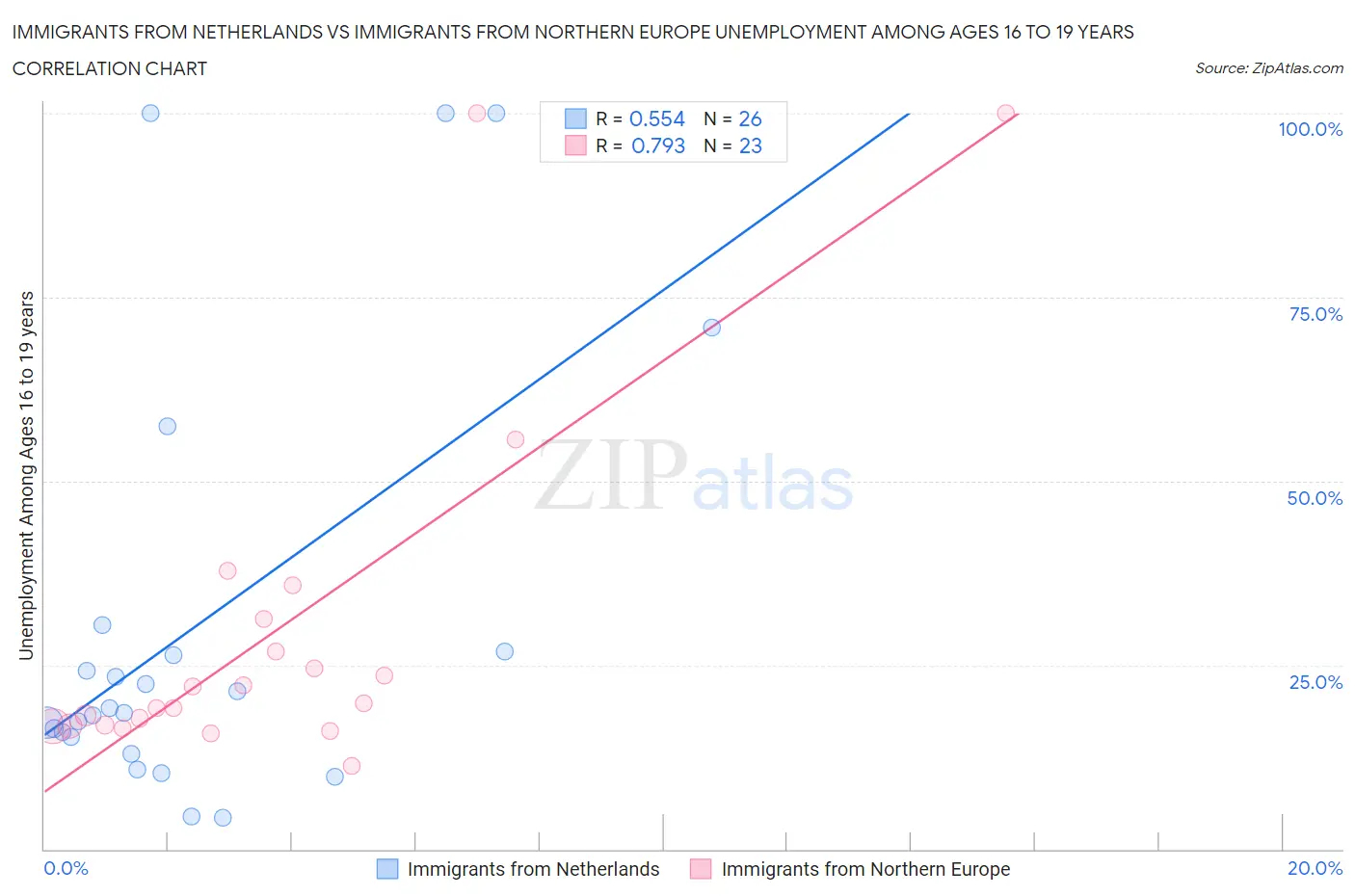 Immigrants from Netherlands vs Immigrants from Northern Europe Unemployment Among Ages 16 to 19 years