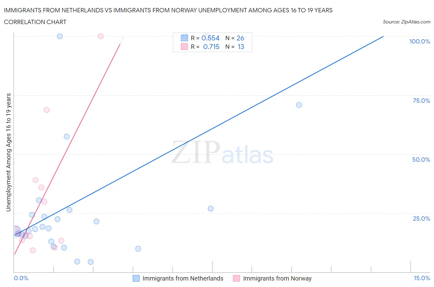 Immigrants from Netherlands vs Immigrants from Norway Unemployment Among Ages 16 to 19 years