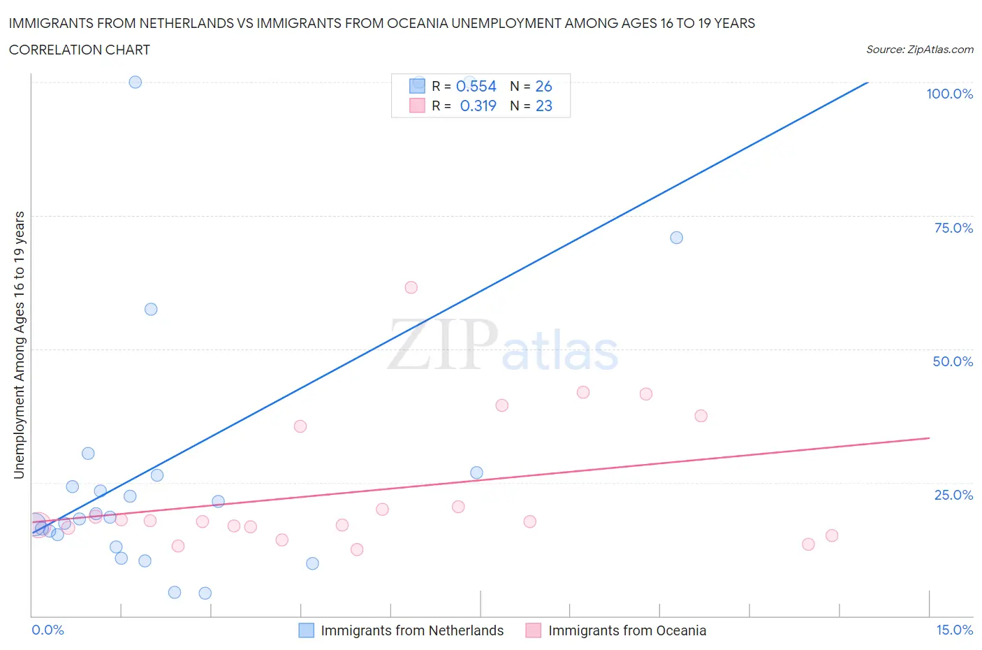 Immigrants from Netherlands vs Immigrants from Oceania Unemployment Among Ages 16 to 19 years
