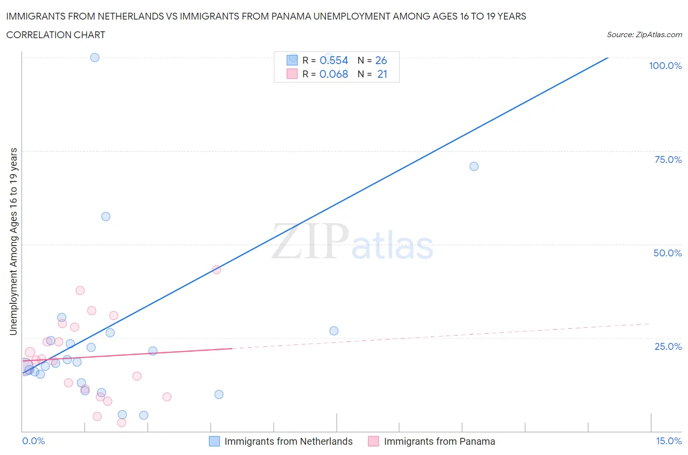 Immigrants from Netherlands vs Immigrants from Panama Unemployment Among Ages 16 to 19 years