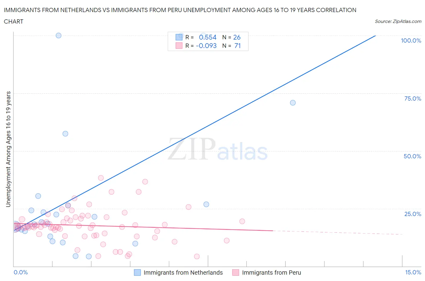 Immigrants from Netherlands vs Immigrants from Peru Unemployment Among Ages 16 to 19 years