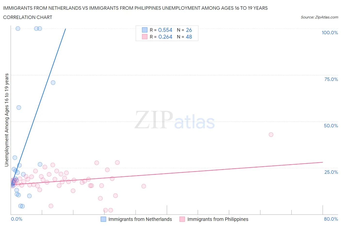 Immigrants from Netherlands vs Immigrants from Philippines Unemployment Among Ages 16 to 19 years