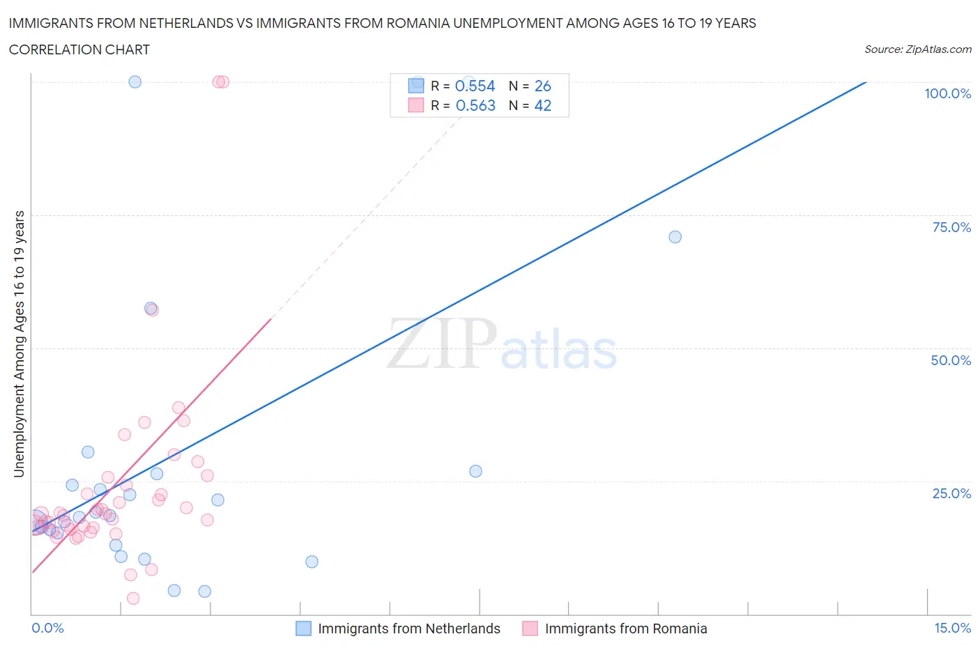 Immigrants from Netherlands vs Immigrants from Romania Unemployment Among Ages 16 to 19 years