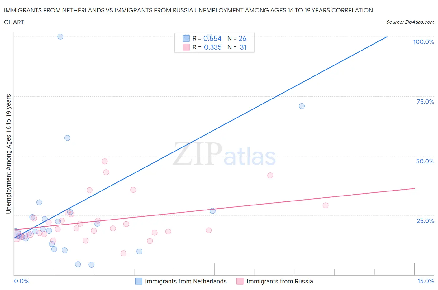 Immigrants from Netherlands vs Immigrants from Russia Unemployment Among Ages 16 to 19 years