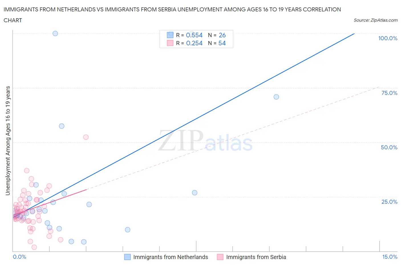 Immigrants from Netherlands vs Immigrants from Serbia Unemployment Among Ages 16 to 19 years