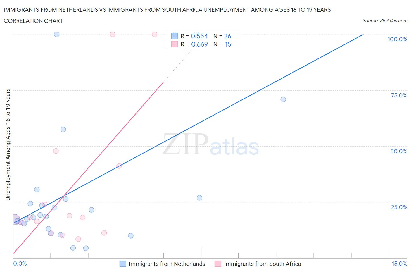 Immigrants from Netherlands vs Immigrants from South Africa Unemployment Among Ages 16 to 19 years