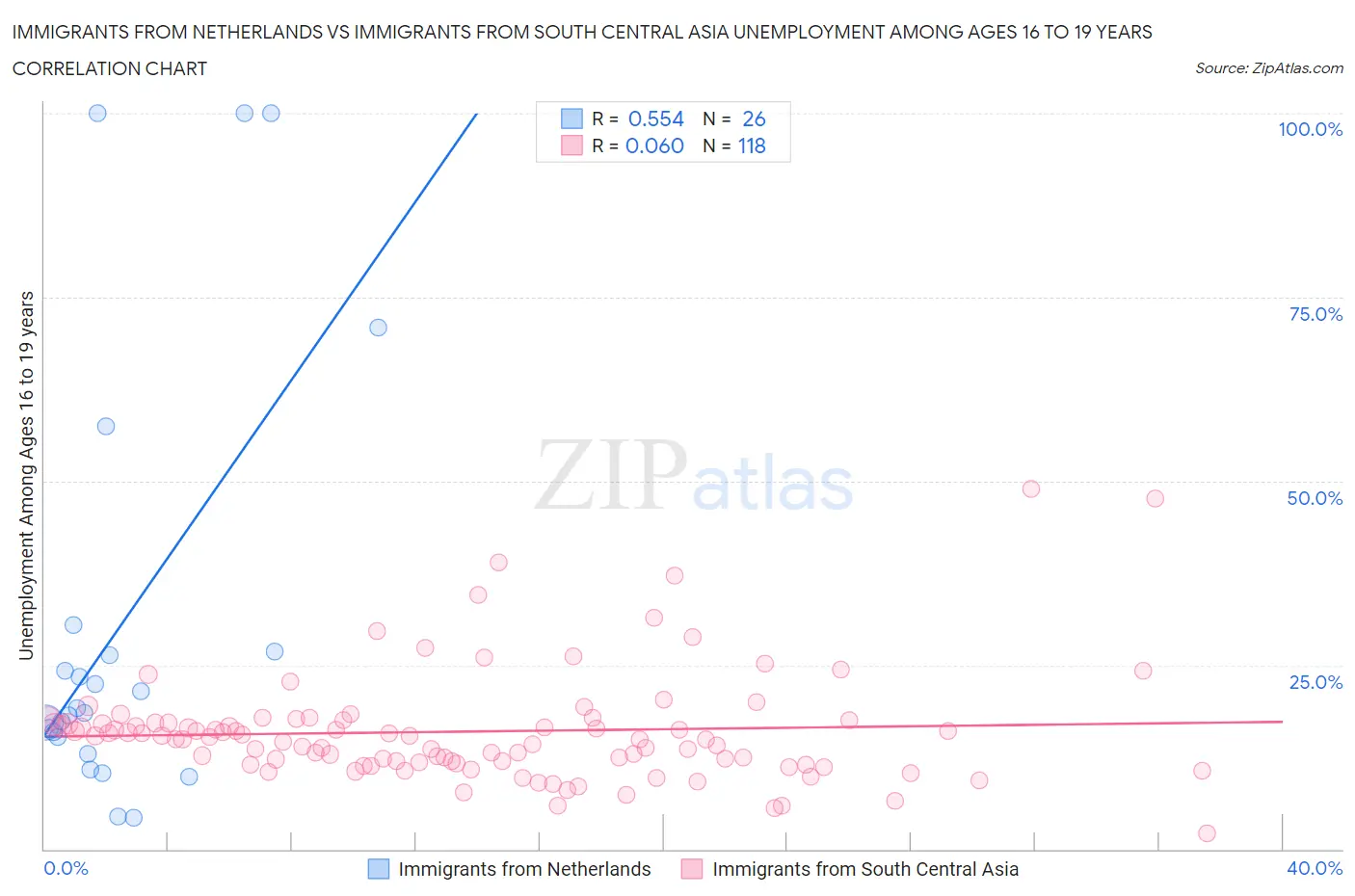 Immigrants from Netherlands vs Immigrants from South Central Asia Unemployment Among Ages 16 to 19 years