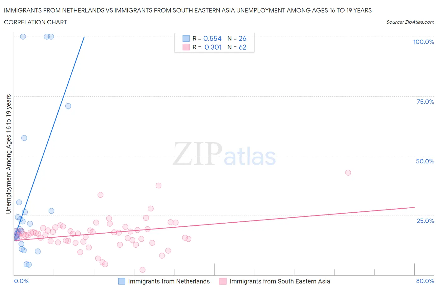 Immigrants from Netherlands vs Immigrants from South Eastern Asia Unemployment Among Ages 16 to 19 years
