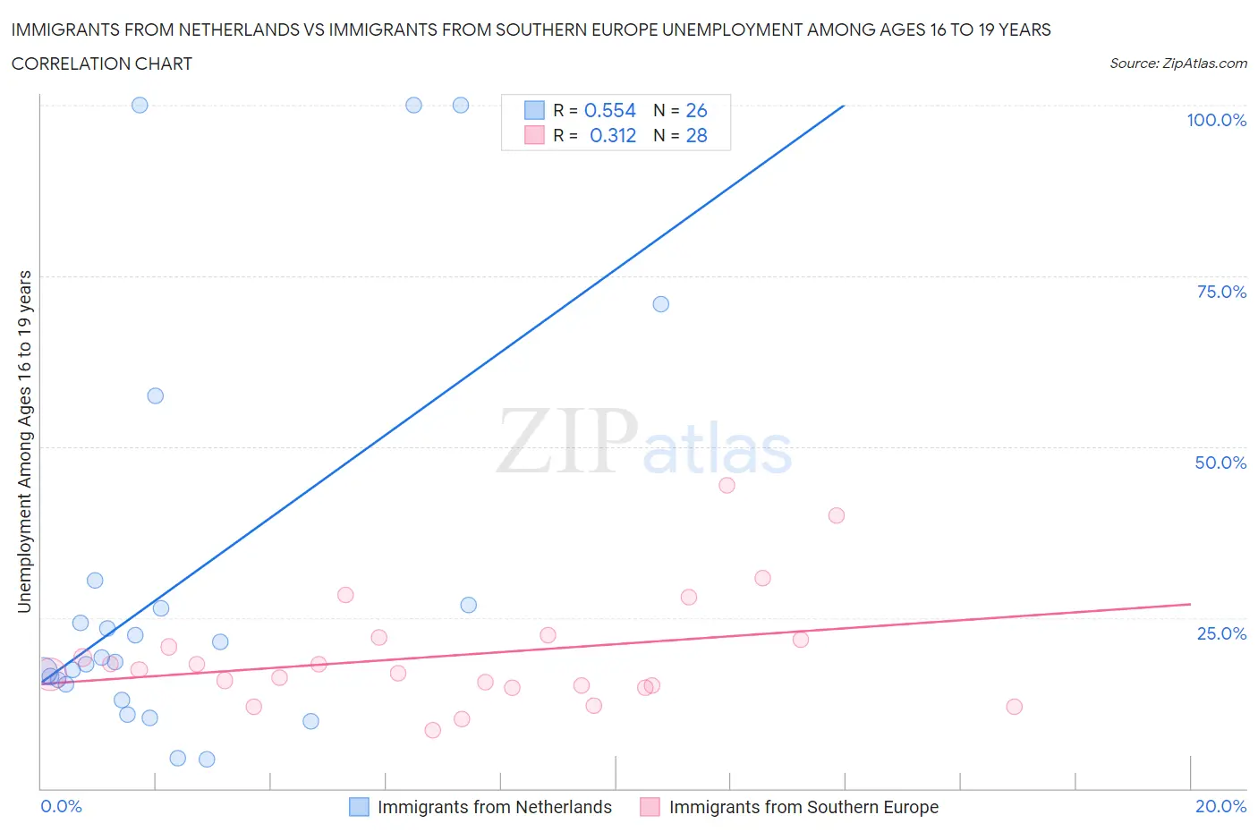 Immigrants from Netherlands vs Immigrants from Southern Europe Unemployment Among Ages 16 to 19 years