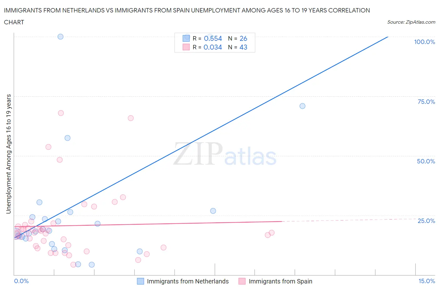 Immigrants from Netherlands vs Immigrants from Spain Unemployment Among Ages 16 to 19 years