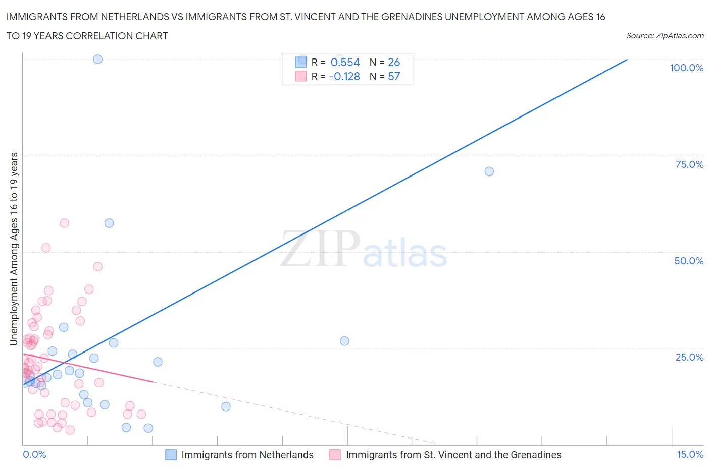 Immigrants from Netherlands vs Immigrants from St. Vincent and the Grenadines Unemployment Among Ages 16 to 19 years