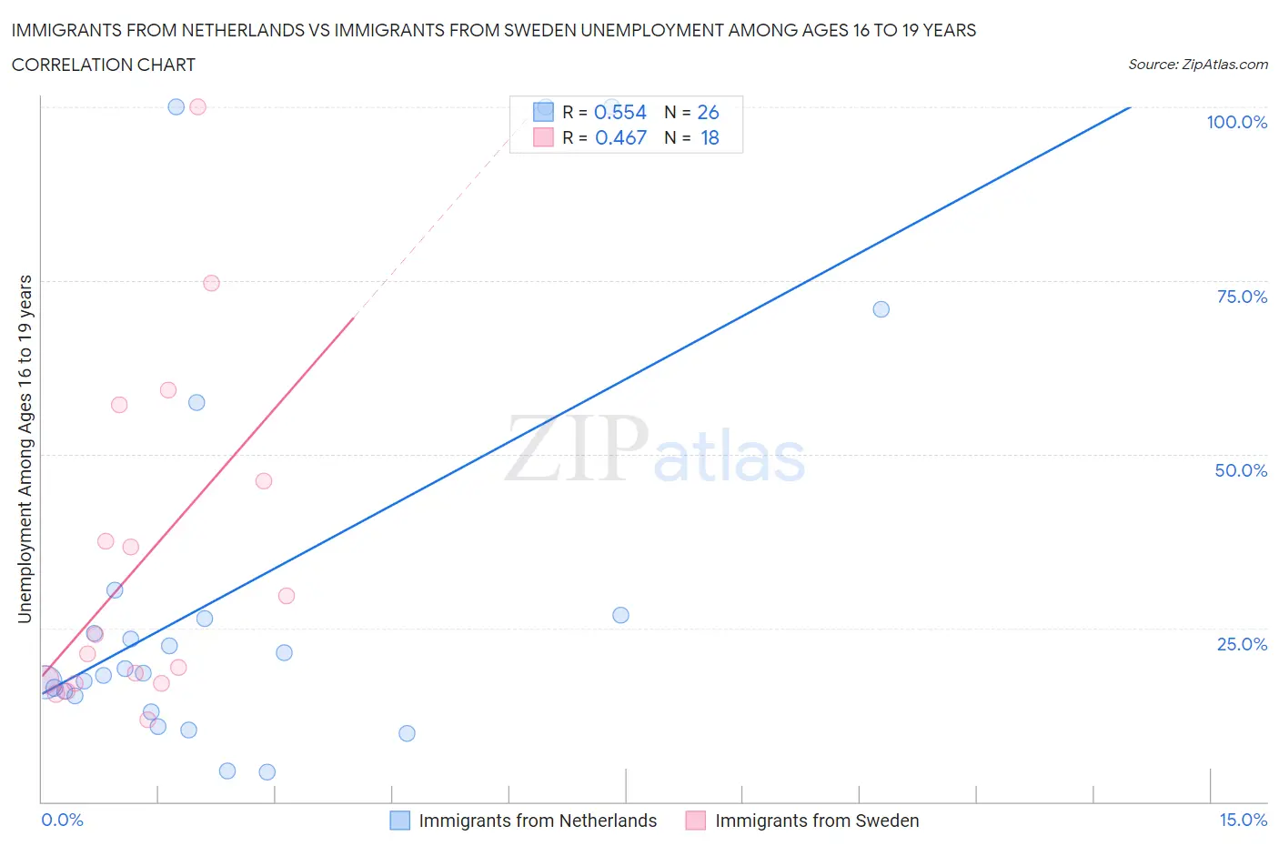 Immigrants from Netherlands vs Immigrants from Sweden Unemployment Among Ages 16 to 19 years