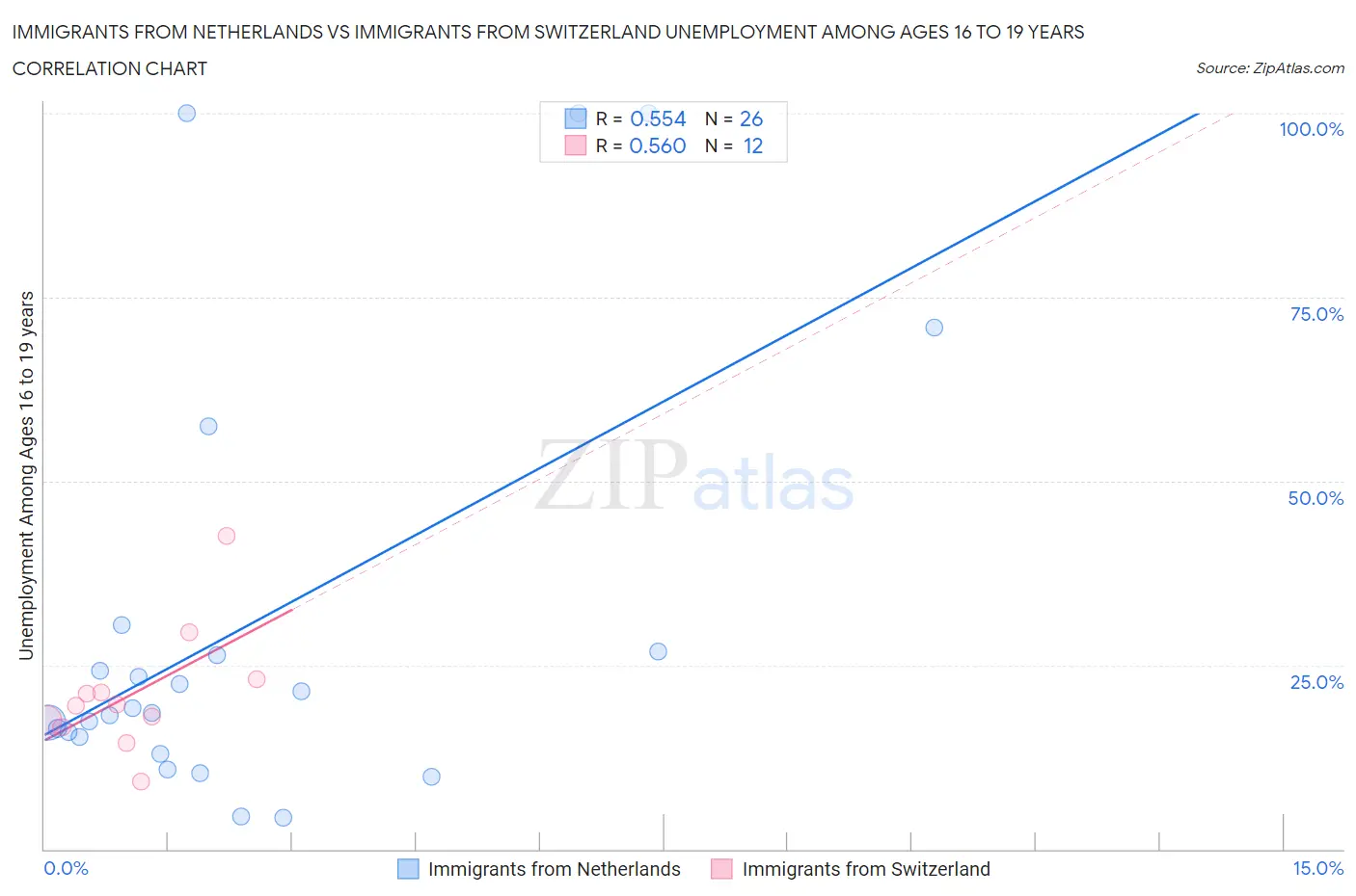 Immigrants from Netherlands vs Immigrants from Switzerland Unemployment Among Ages 16 to 19 years