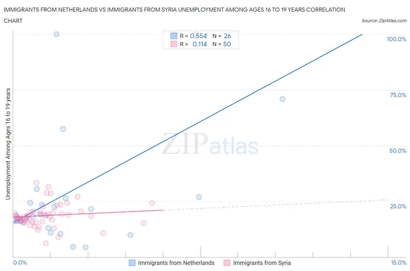 Immigrants from Netherlands vs Immigrants from Syria Unemployment Among Ages 16 to 19 years