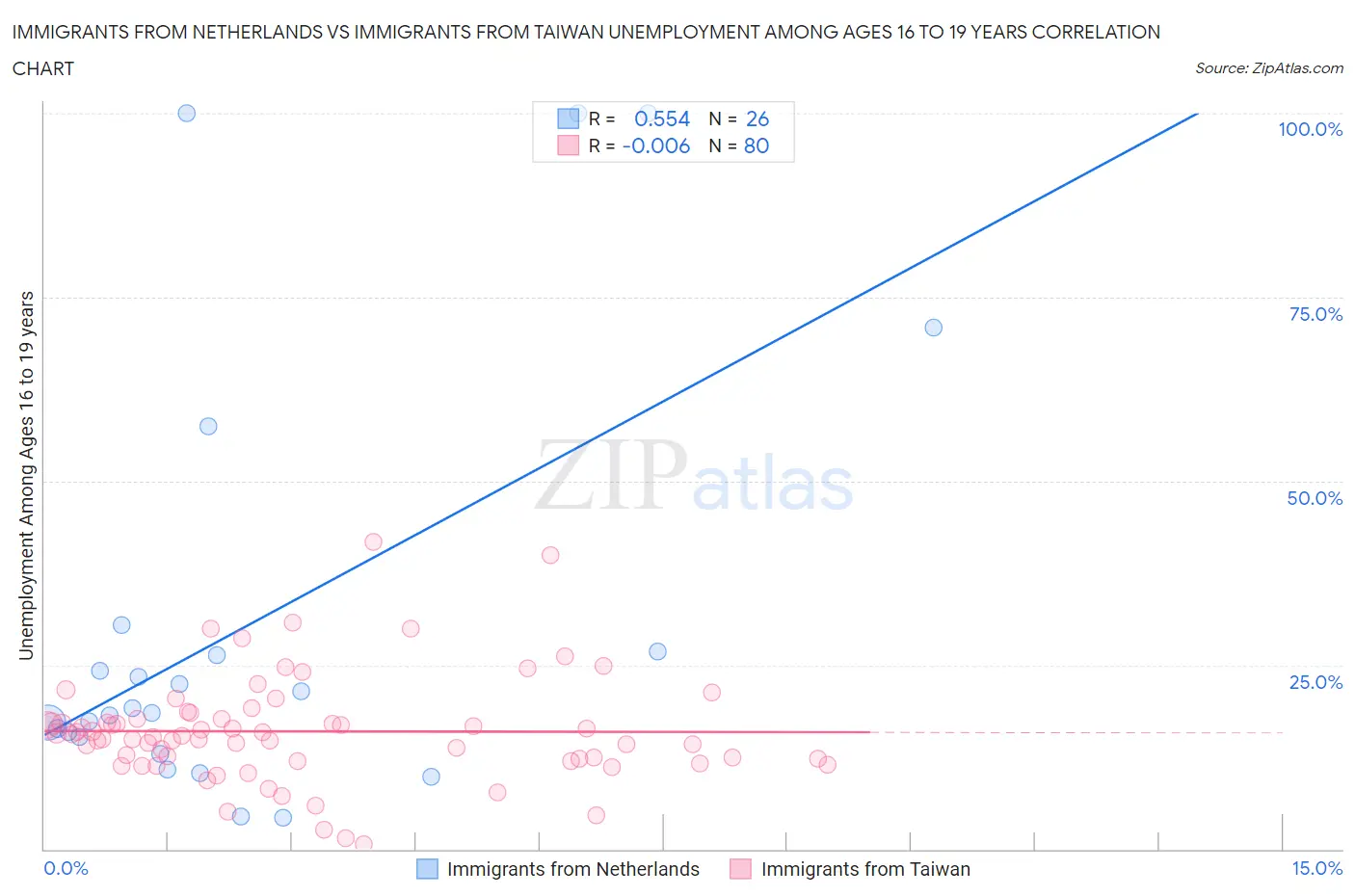 Immigrants from Netherlands vs Immigrants from Taiwan Unemployment Among Ages 16 to 19 years