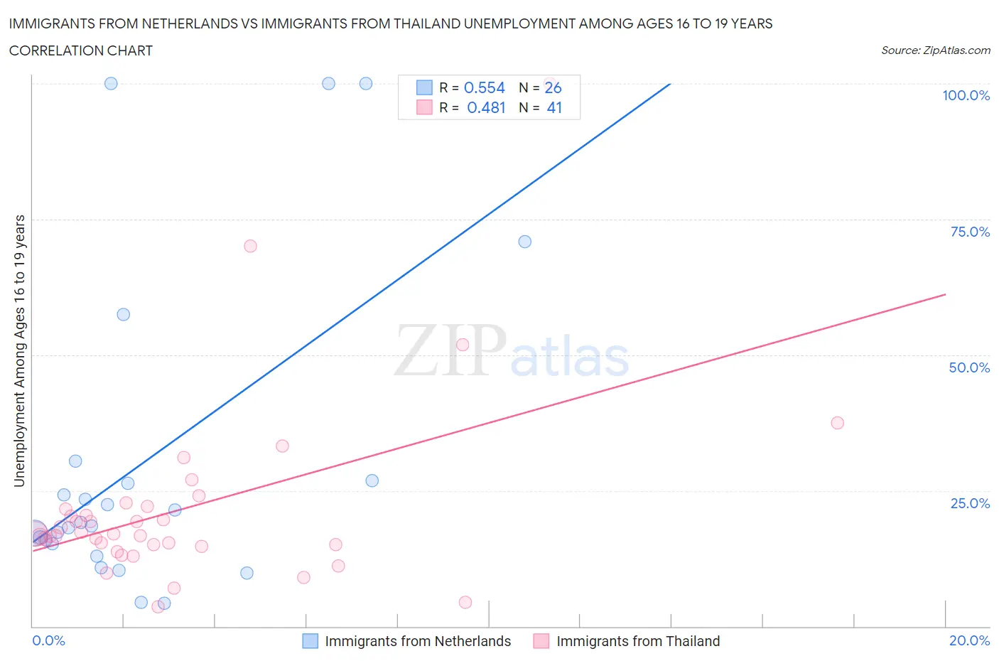Immigrants from Netherlands vs Immigrants from Thailand Unemployment Among Ages 16 to 19 years