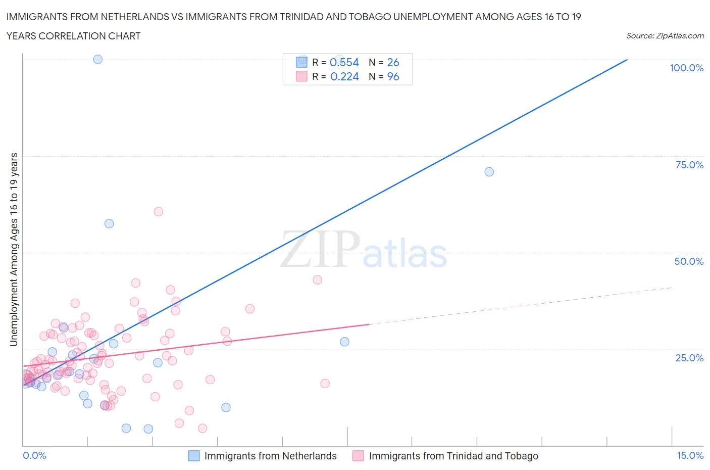 Immigrants from Netherlands vs Immigrants from Trinidad and Tobago Unemployment Among Ages 16 to 19 years