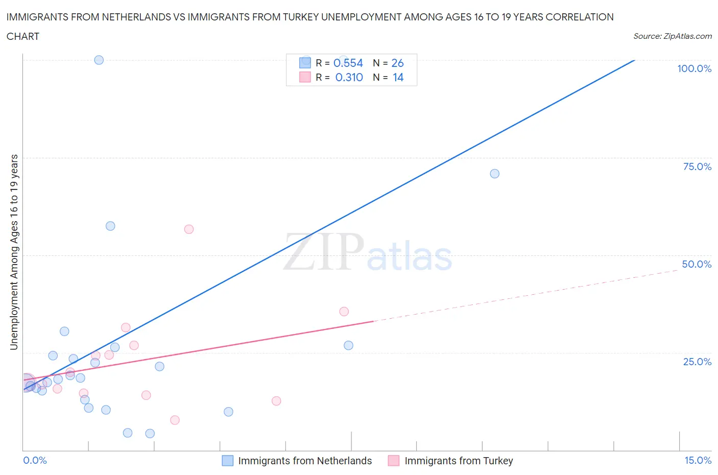 Immigrants from Netherlands vs Immigrants from Turkey Unemployment Among Ages 16 to 19 years