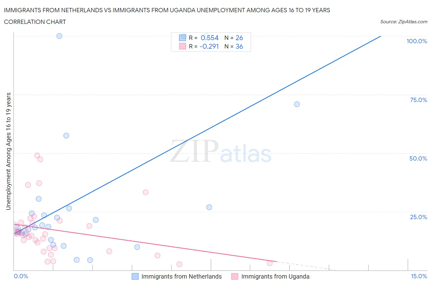 Immigrants from Netherlands vs Immigrants from Uganda Unemployment Among Ages 16 to 19 years