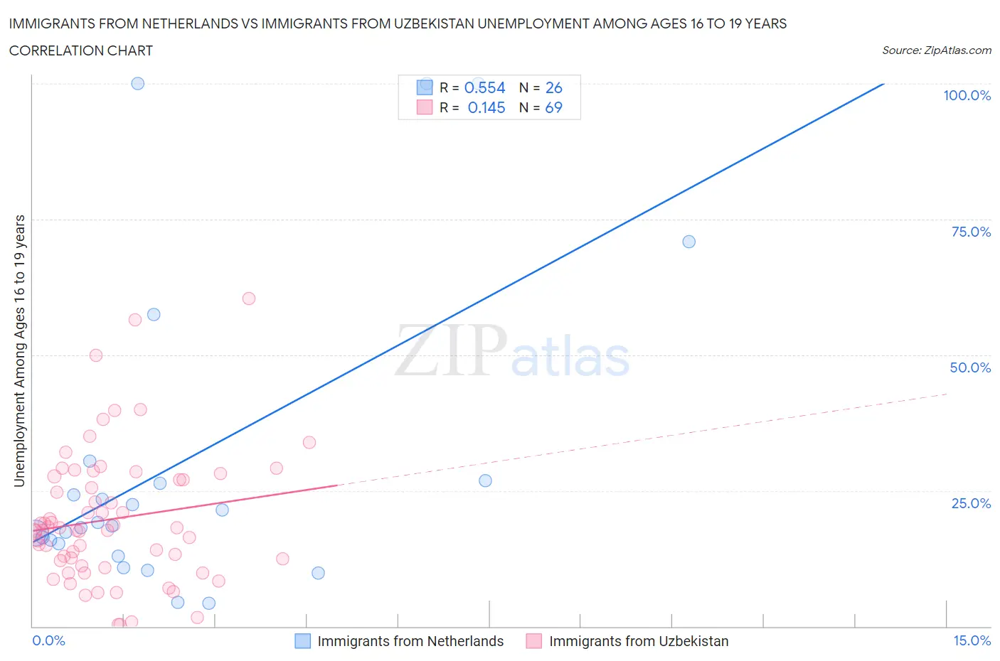 Immigrants from Netherlands vs Immigrants from Uzbekistan Unemployment Among Ages 16 to 19 years