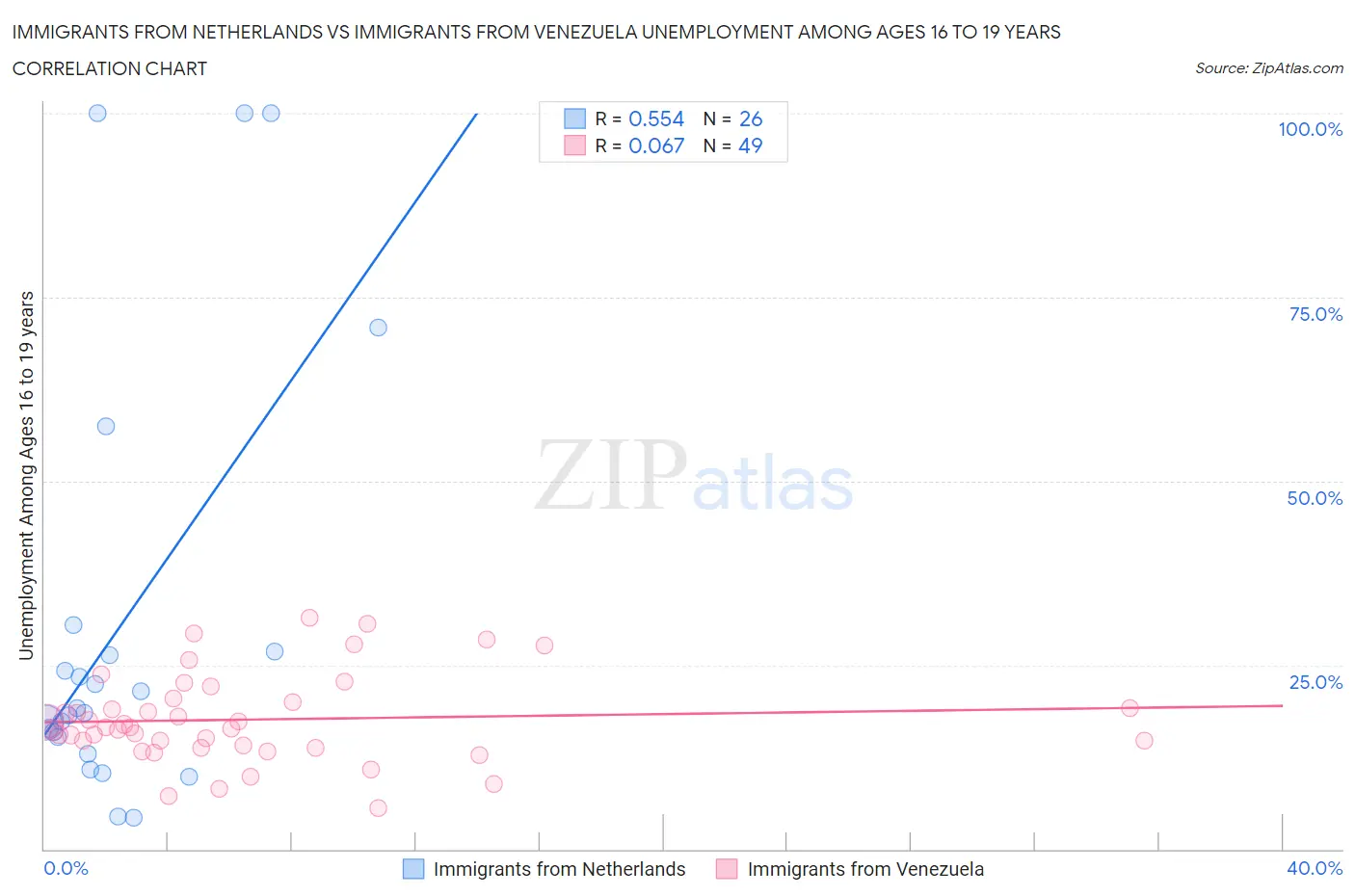 Immigrants from Netherlands vs Immigrants from Venezuela Unemployment Among Ages 16 to 19 years