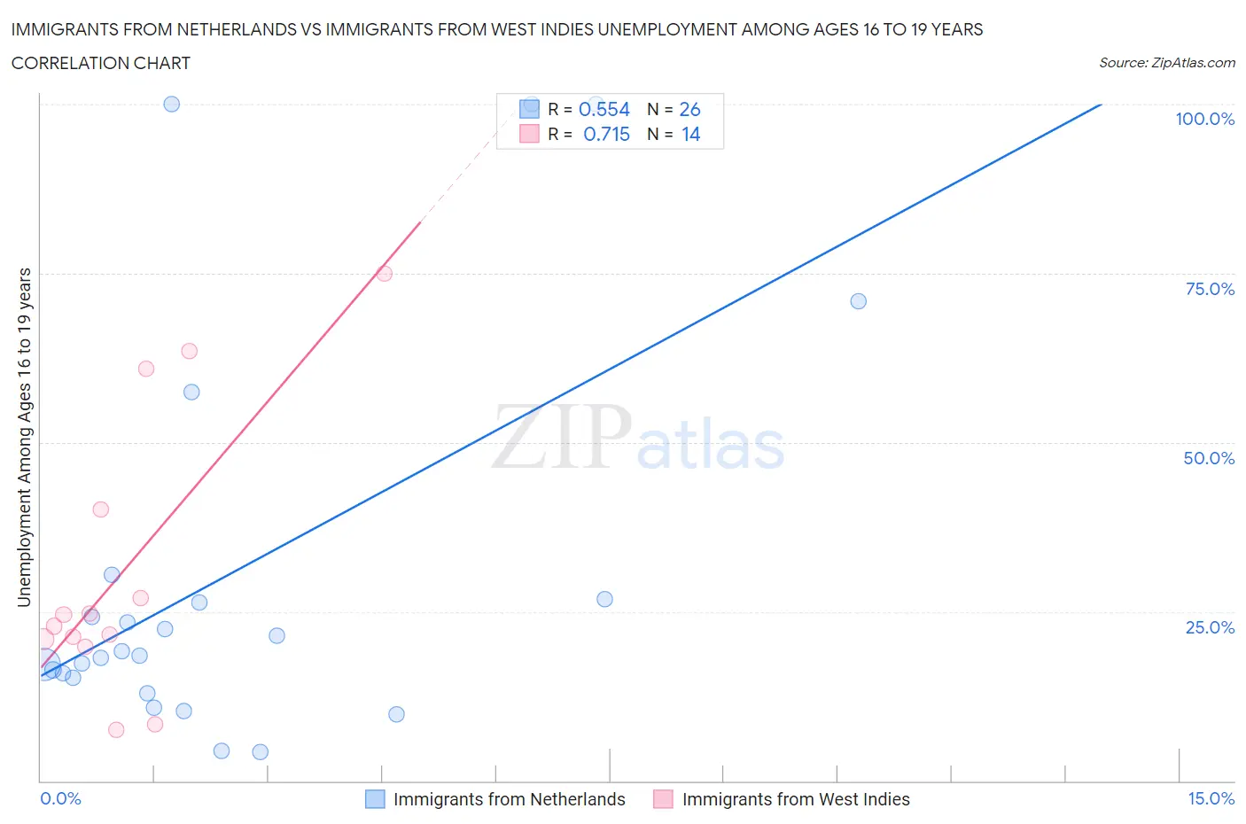 Immigrants from Netherlands vs Immigrants from West Indies Unemployment Among Ages 16 to 19 years