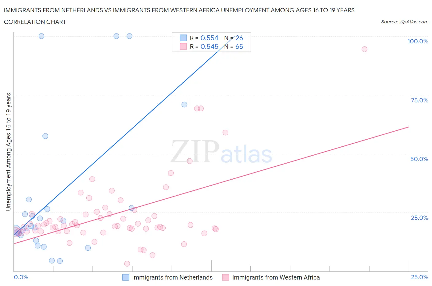Immigrants from Netherlands vs Immigrants from Western Africa Unemployment Among Ages 16 to 19 years