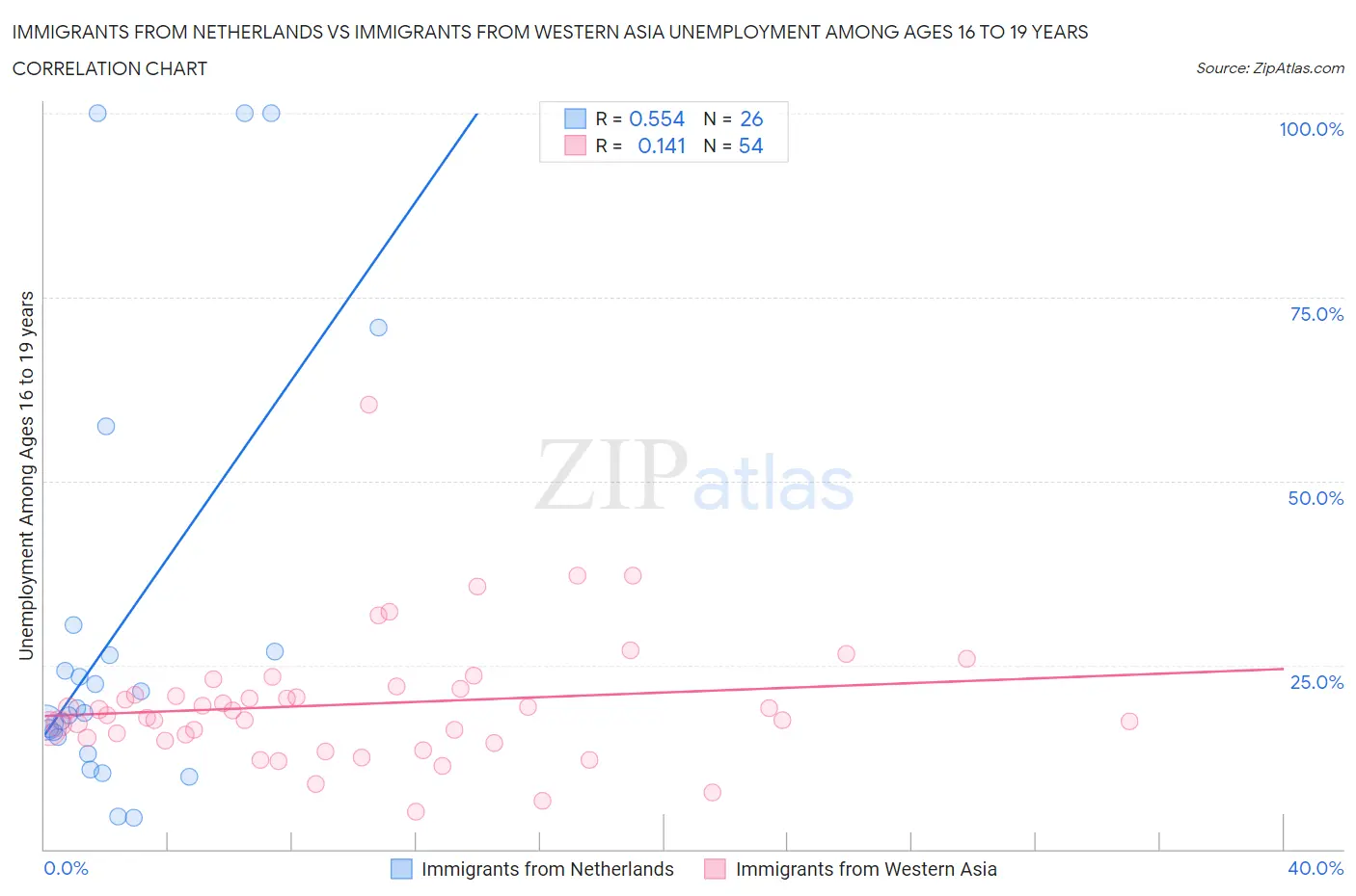Immigrants from Netherlands vs Immigrants from Western Asia Unemployment Among Ages 16 to 19 years