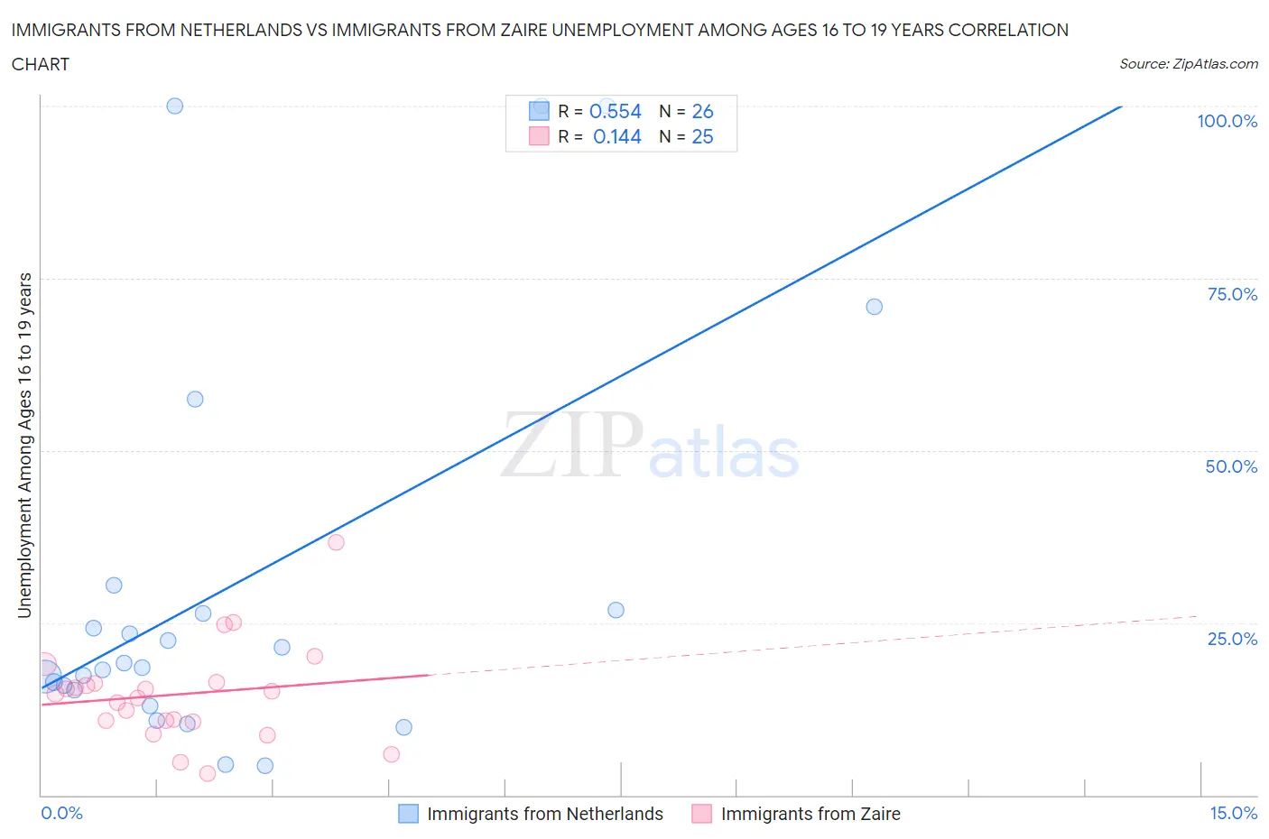 Immigrants from Netherlands vs Immigrants from Zaire Unemployment Among Ages 16 to 19 years