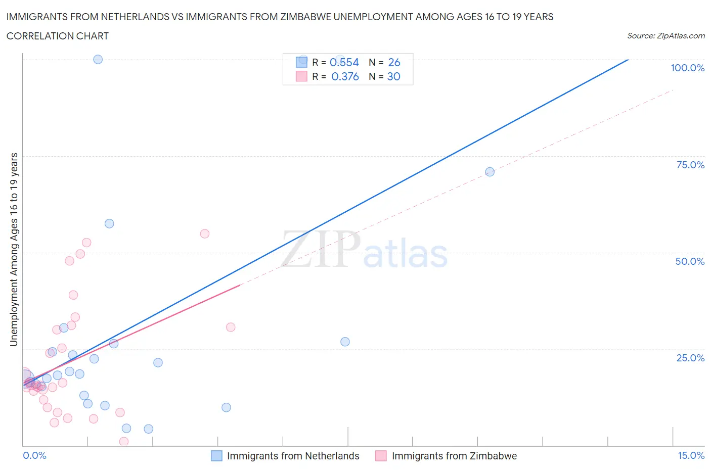 Immigrants from Netherlands vs Immigrants from Zimbabwe Unemployment Among Ages 16 to 19 years