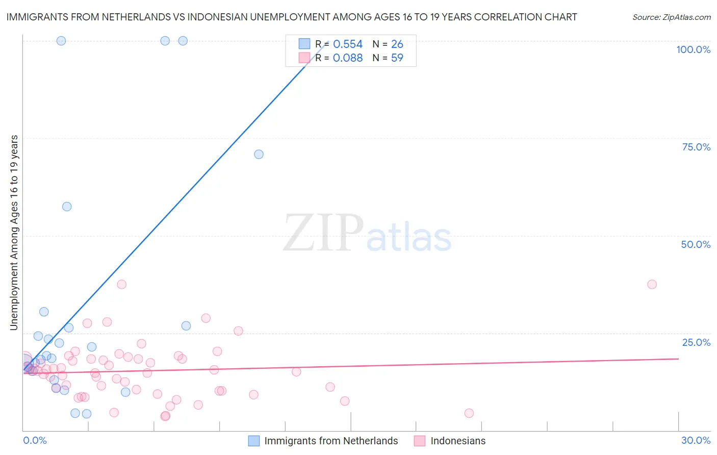 Immigrants from Netherlands vs Indonesian Unemployment Among Ages 16 to 19 years